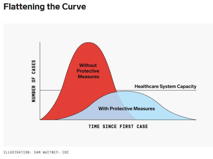 Flattening the curve